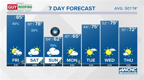 Charlotte Weather Forecasts. Weather Underground provides local & long-range weather forecasts, weatherreports, maps & tropical weather conditions for the Charlotte area. ... Charlotte, NC 10-Day ... 